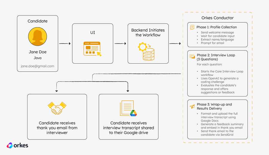 Agentic Interview App flow