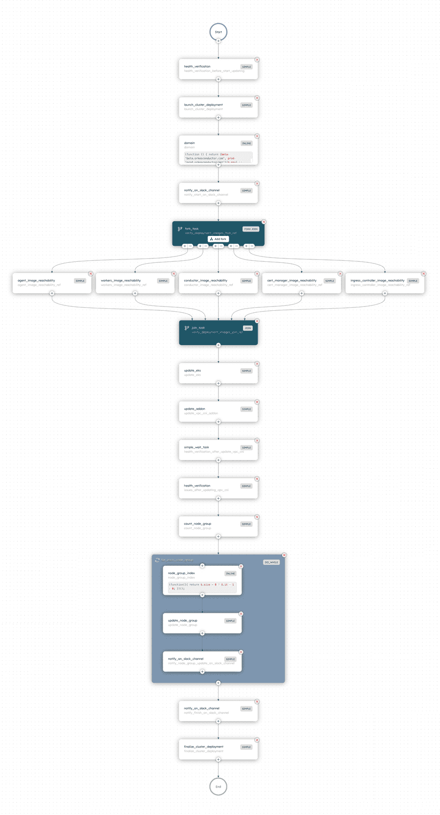 Visual editor screen in Conductor, displaying Orkes’ EKS cluster upgrade workflow.