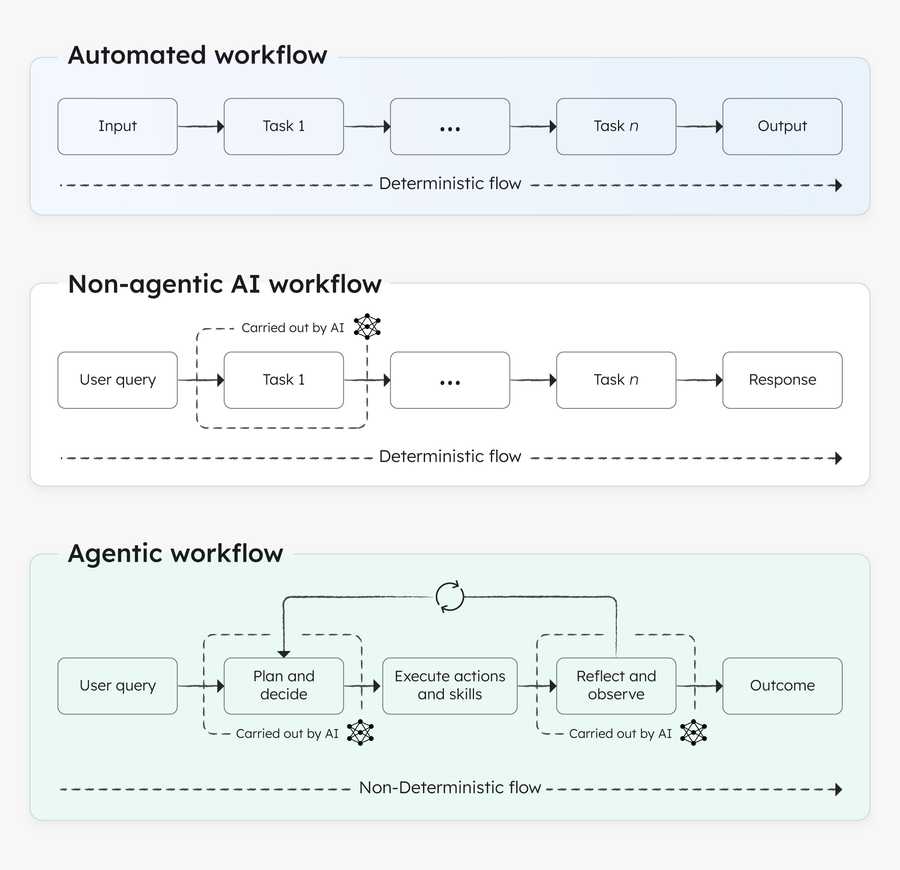 Diagram of a traditional workflow vs ai workflow vs agentic workflow.