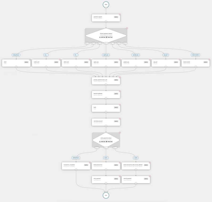 Sub workflow for payment processes