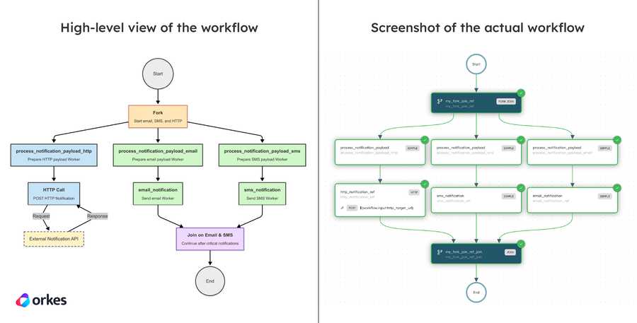 High-level diagram of the Fork/Join workflow vs the actual workflow diagram in Conductor.