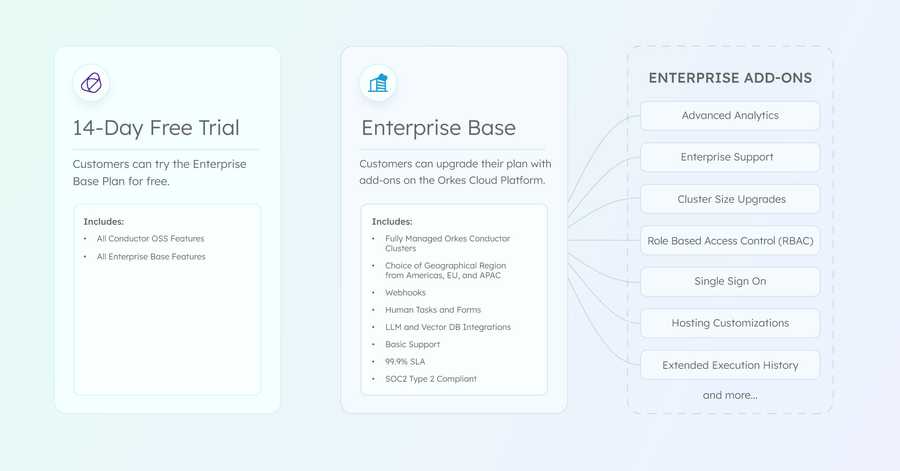 Infographic showing the 14-day Free Trial, the Enterprise Base plan, and the Enterprise Add-Ons, such as advanced analytics, enterprise support, cluster size upgrades, role-based access control, single sign-on, hosting customizations, extended execution history, and more.