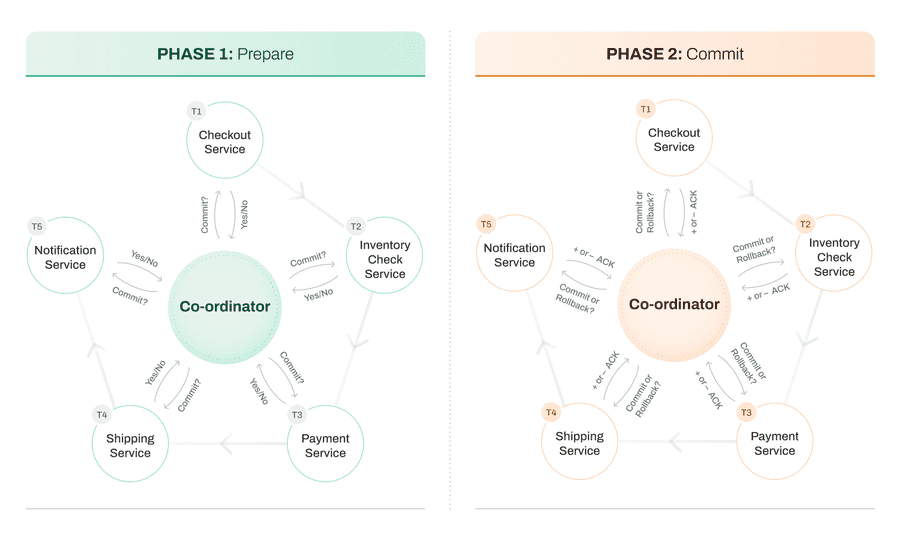 2 Phase Commit protocol