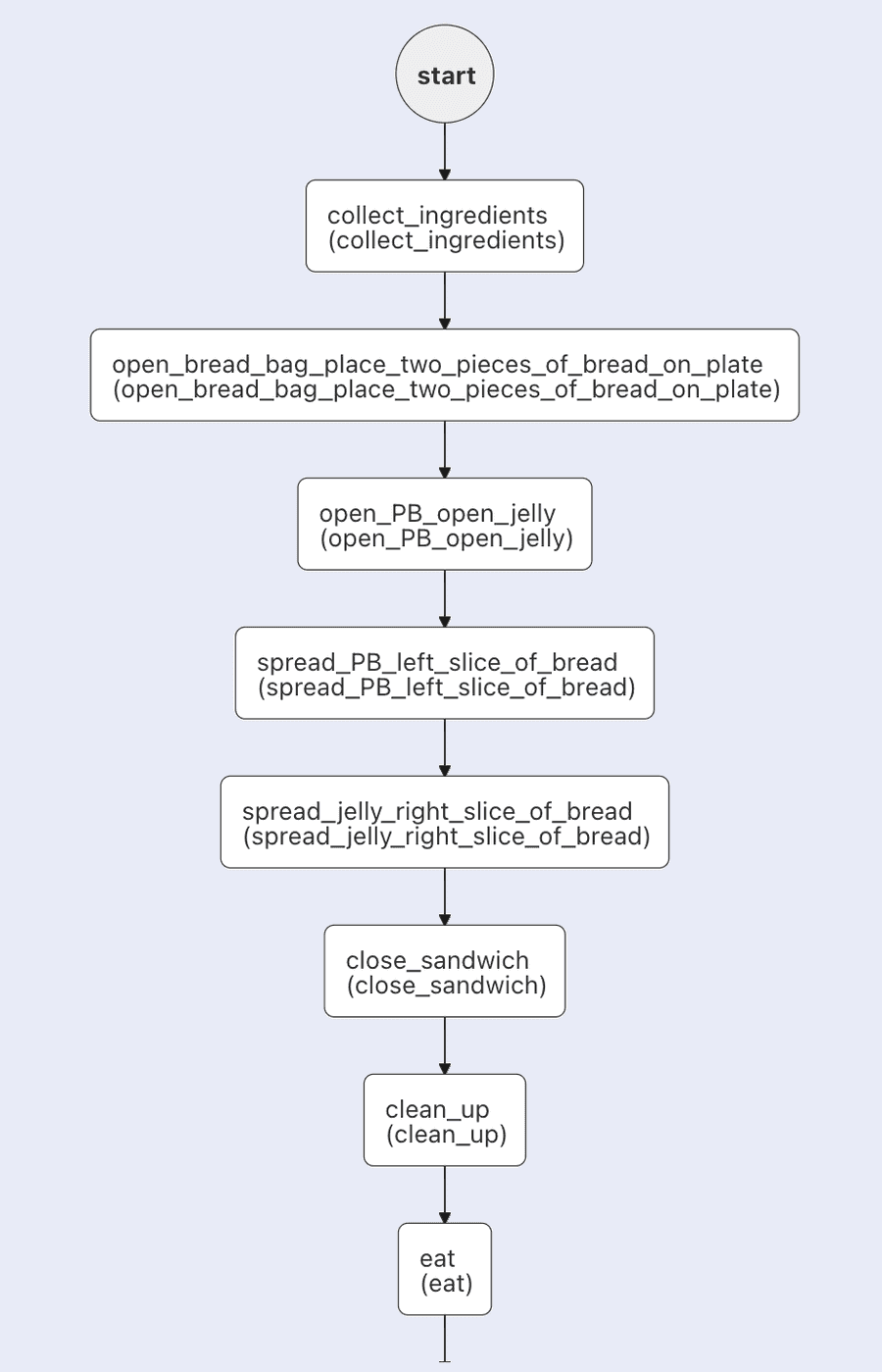 PB&J example workflow