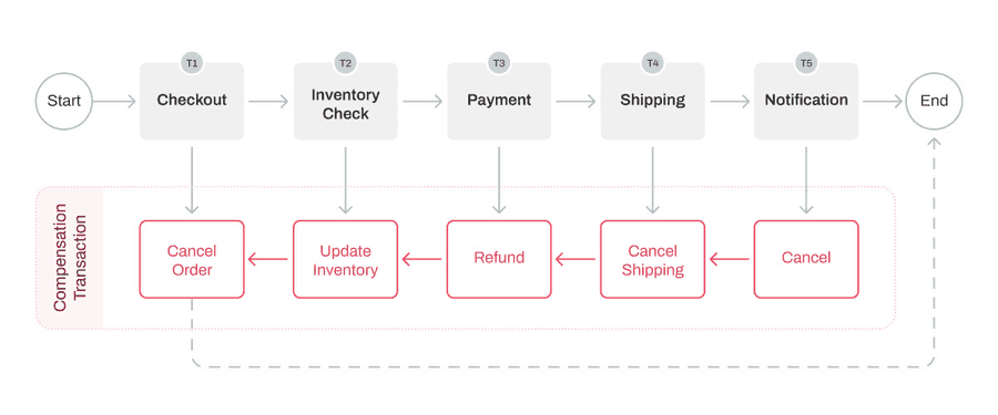 Compensation Transaction in an e-commerce application as Saga pattern