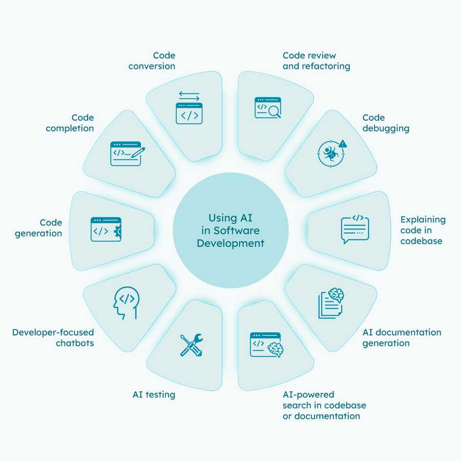 Infographic of 10 ways to use AI in software development: code generation, code completion, code conversion, code review and refactoring, code debugging, explaining code in codebase, AI documentation generation, AI-powered search in codebase or documentation, AI testing, and developer-focused chatbots.