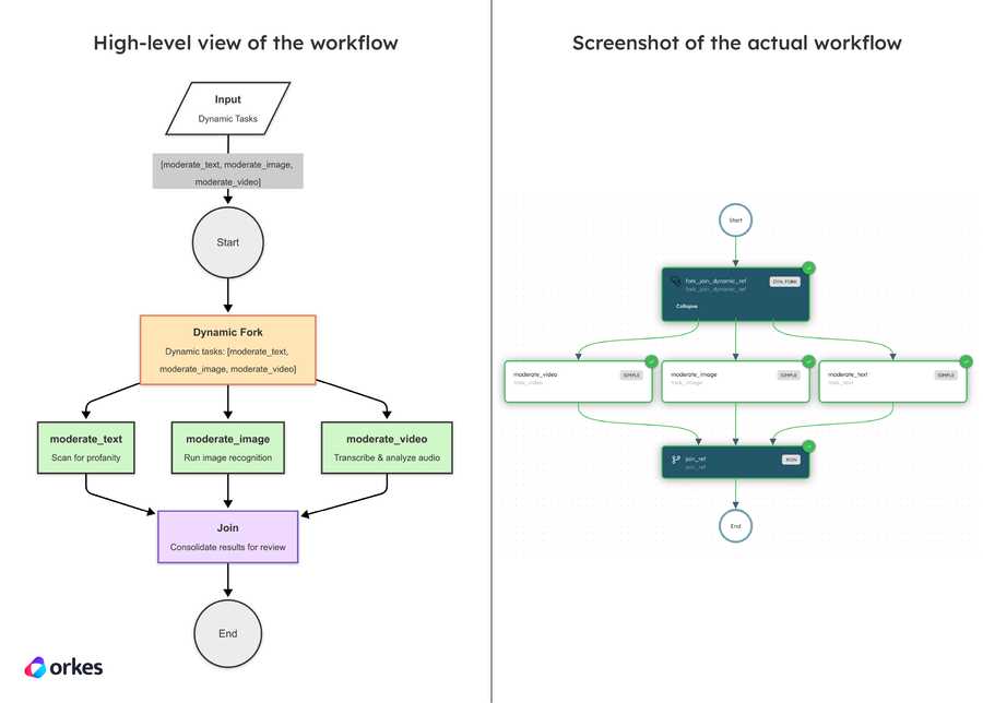 High-level diagram of the Dynamic Fork workflow vs the actual workflow diagram in Conductor.