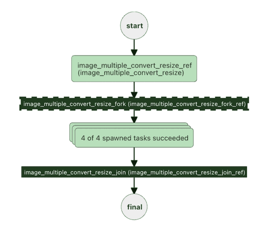 dynamic workflow
