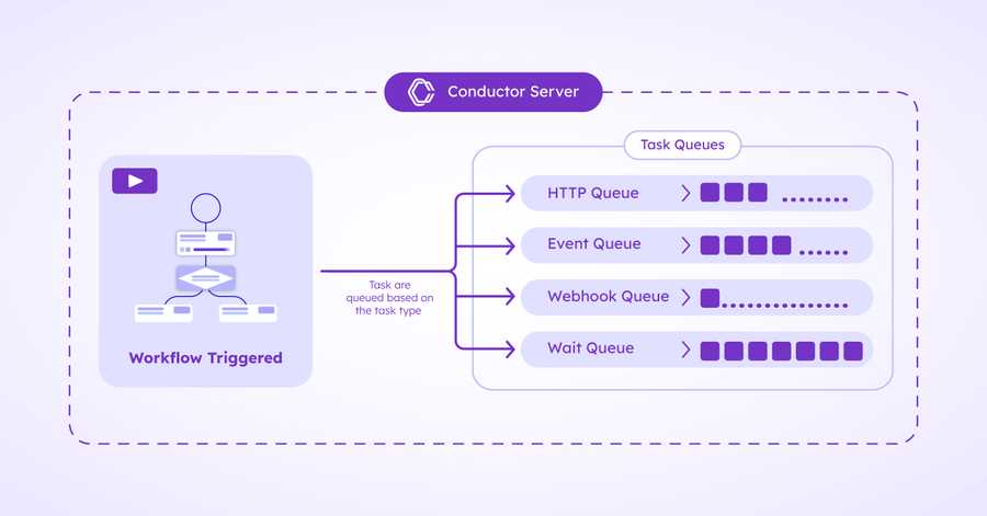 Diagram of tasks getting sorted into queues based on task type.