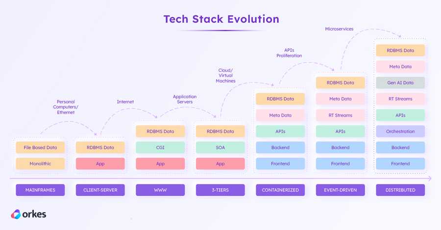 Diagram of the technology stack over the years.